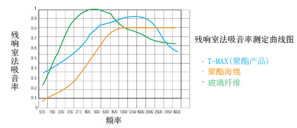 残响室法吸音率测定曲线图